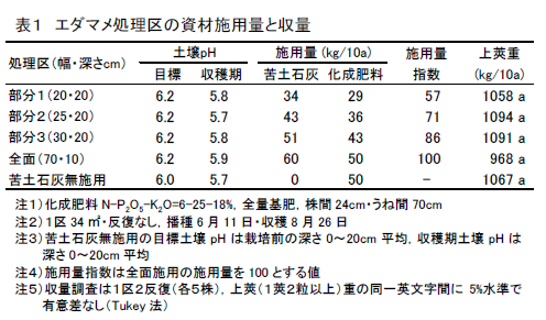 表1 エダマメ処理区の資材施用量と収量