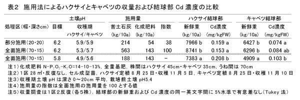 表2 施用法によるハクサイとキャベツの収量および結球部 Cd 濃度の比較