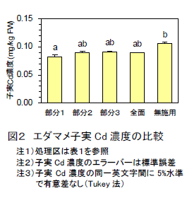 図2 エダマメ子実 Cd 濃度の比較