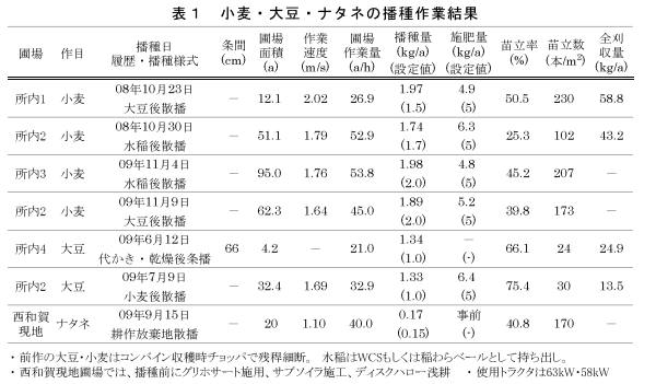 表1 小麦・大豆・ナタネの播種作業結果