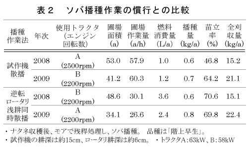 表2 ソバ播種作業の慣行との比較