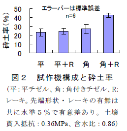 図2 試作機構成と砕土率