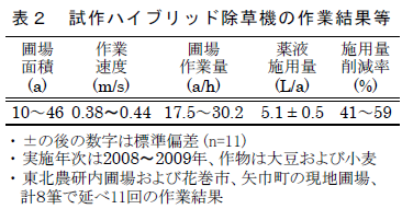表2 試作ハイブリッド除草機の作業結果等