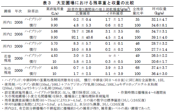 表3 大豆圃場における残草重と収量の比較