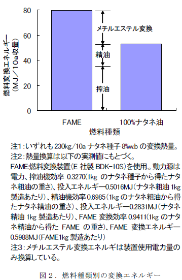 図2 燃料種類別の変換エネルギー