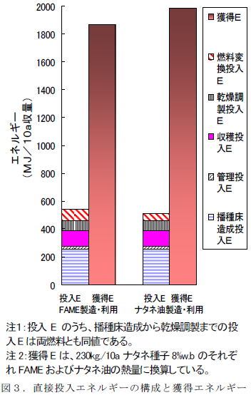 図3 直接投入エネルギーの構成と獲得エネルギー
