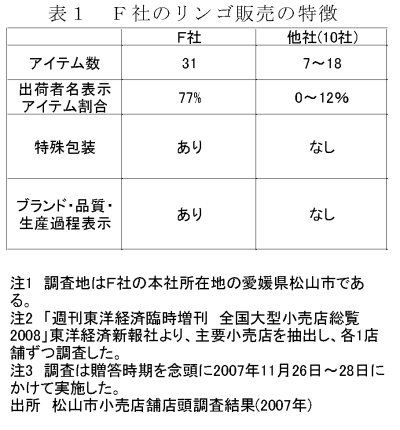 表1 F社のリンゴ販売の特徴