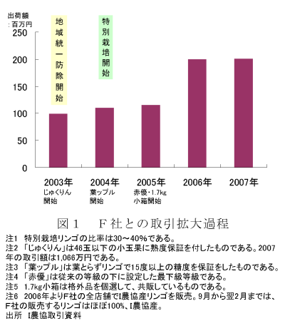 図1 F社との取引拡大過程