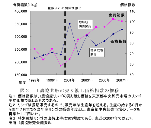図2 I農協共販の売り渡し価格指数の推移