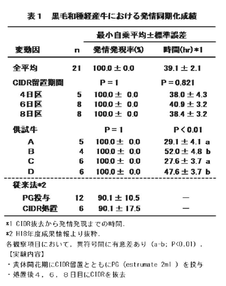 表1 黒毛和種経産牛における発情同期化成績