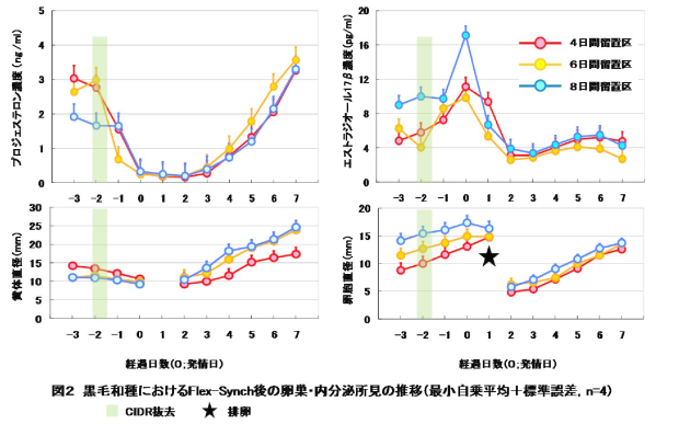図2 黒毛和種経産牛におけるFlex-Synch後の卵巣・内分泌所見の推移
