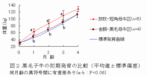 図2 黒毛子牛の初期発育の比較
