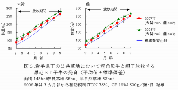 図3 岩手県下の公共草地において短角母牛と親子放牧する黒毛 ET 子牛の発育