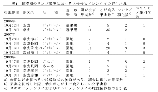 表1 収穫期のリンゴ果実におけるスモモヒメシンクイの寄生状況