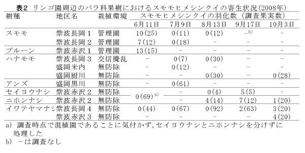 表2 リンゴ園周辺のバラ科果樹におけるスモモヒメシンクイの寄生状況