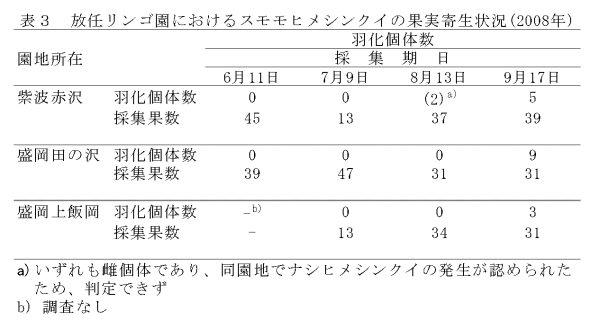 表3 放任リンゴ園におけるスモモヒメシンクイの果実寄生状況