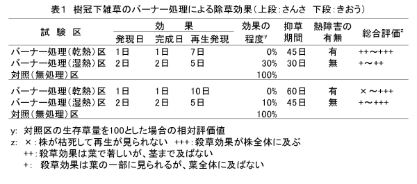 表1 樹冠下雑草のバーナー処理による除草効果