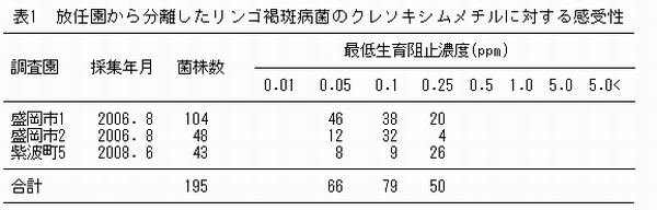 表1 放任園から分離したリンゴ褐斑病菌のクレソキシムメチルに対する感受性