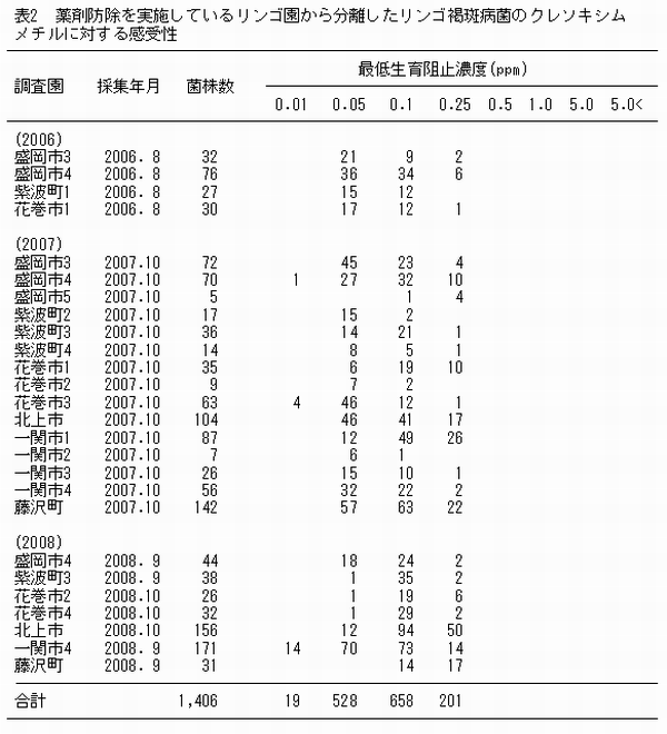 表2 薬剤防除を実施しているリンゴ園から分離したリンゴ褐斑病菌のクレソキシムメチルに対する感受性