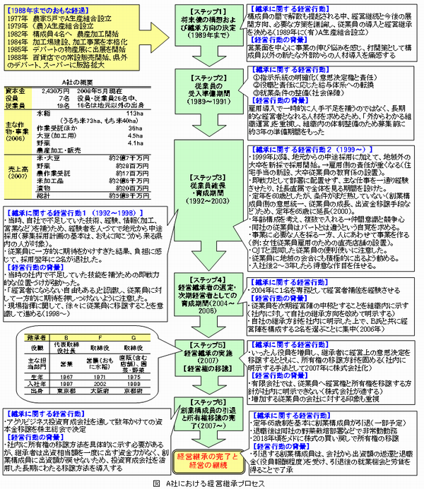 図1 A社における経営継承プロセス
