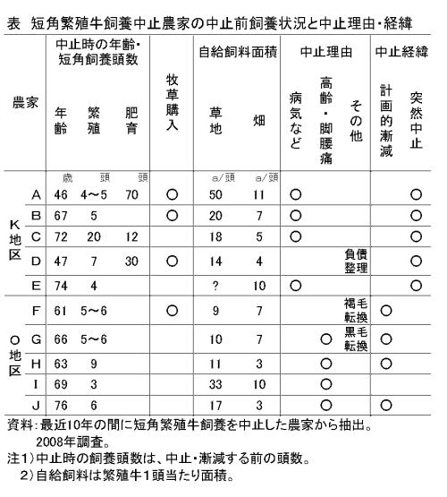 表1 短角繁殖牛飼養中止農家の中止前飼養状況と中止理由・経緯