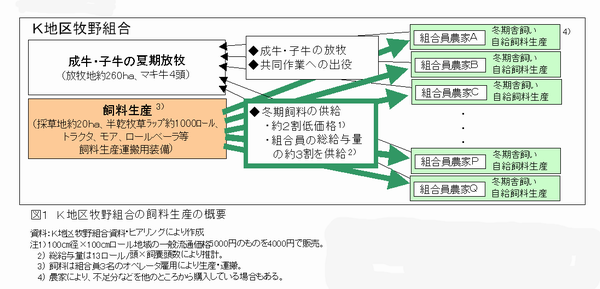 図1 K地区牧野組合の飼料生産の概要