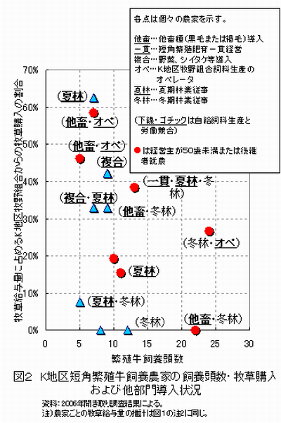 図2 K 地区短角繁殖牛飼養農家の飼養頭数・牧草購入および他部門導入状況