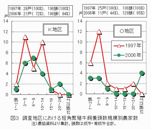 図3 調査地区における短角繁殖牛飼養頭数規模別農家数