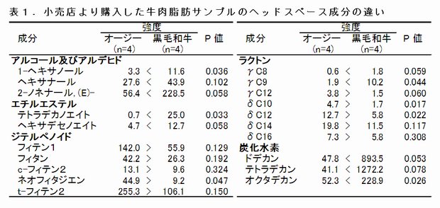 表1 小売店より購入した牛肉脂肪サンプルのヘッドスペース成分の違い