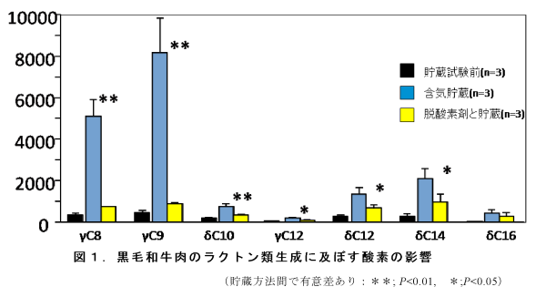 図1 黒毛和牛肉のラクトン類生成に及ぼす酸素の影響