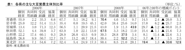 表1 各県の主な大豆営農主体別比率