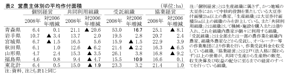 表2 営農主体別の平均作付面積