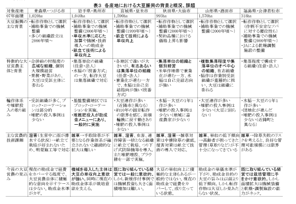 表3 各産地における大豆振興の背景と概況、課題