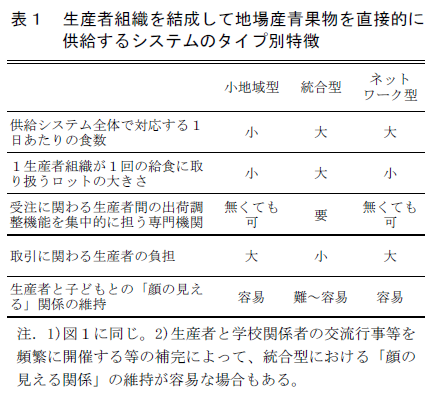 表1 生産者組織を結成して地場産青果物を直接的に供給するシステムのタイプ別特徴