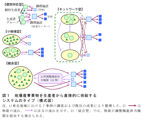 図1 地場産青果物を生産者から直接的に供給するシステムのタイプ(模式図)
