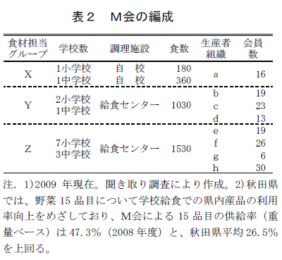 表2 M会の編成