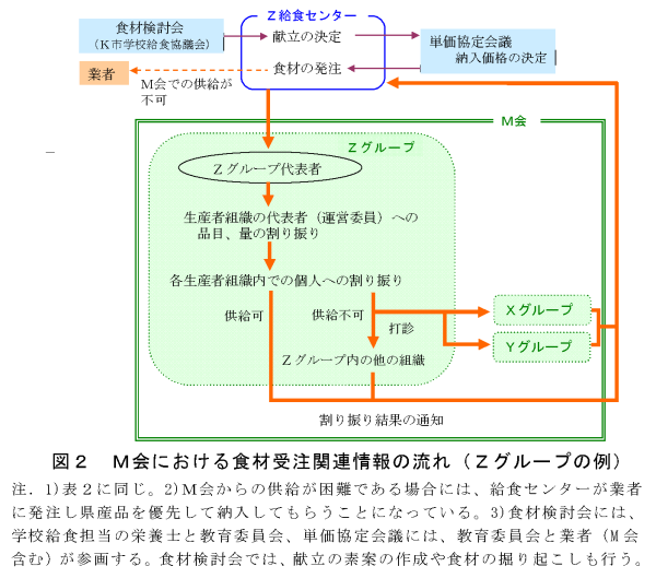 図2 M会における食材受注関連情報の流れ(Zグループの例)
