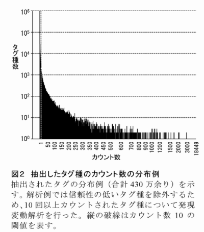 図2 抽出したタグ種のカウント数の分布例