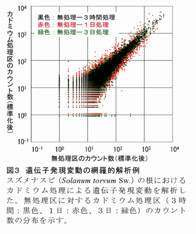 図3 遺伝子発現変動の網羅的解析例