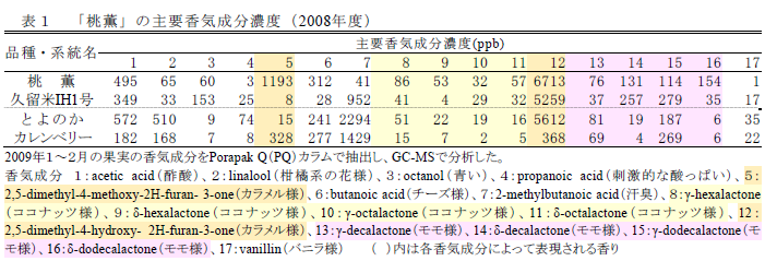 表1 「桃薫」の主要香気成分濃度(2008年度)