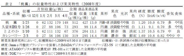 表2 「桃薫」の収量特性および果実特性(2008年度)