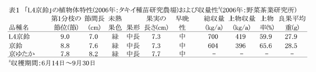 表1 「 L4 京鈴」の植物体特性 (2006 年:タキイ種苗研究農場 ) および収量性