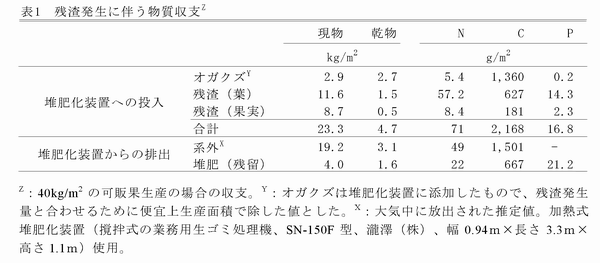 表1 残渣発生に伴う物質収支