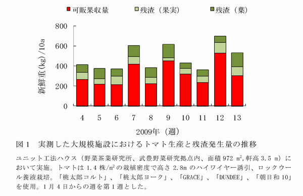 図1 実測した大規模施設におけるトマト生産と残渣発生量の推移