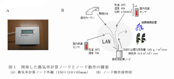 図1 開発した換気率計算ノードとノード動作の概要