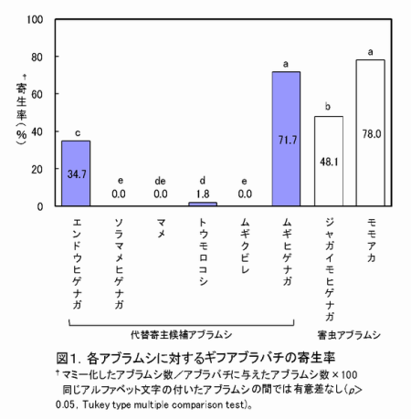 図1 各アブラムシに対するギフアブラバチの寄生率