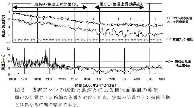 図3 防霜ファンの稼働と風速とによる樹冠面葉温の変化