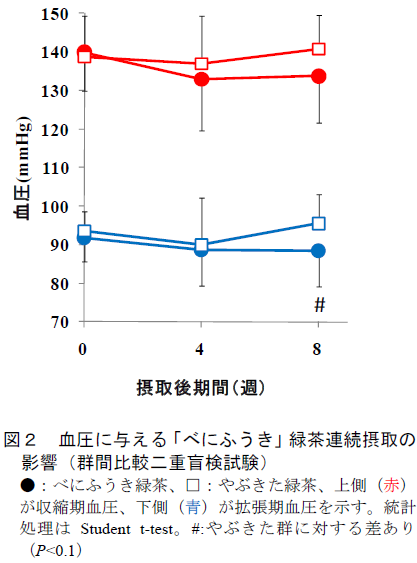 図2 血圧に与える「べにふうき」緑茶連続摂取の影響(群間比較二重盲検試験)