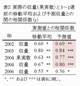 表2 実際の収量(果実数)と 3 ~ 1 週前の移動平均および予測収量との間の相関係数( r )