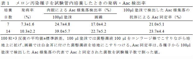 表1 メロン汚染種子を試験管内培養したときの発病・Aac検出率